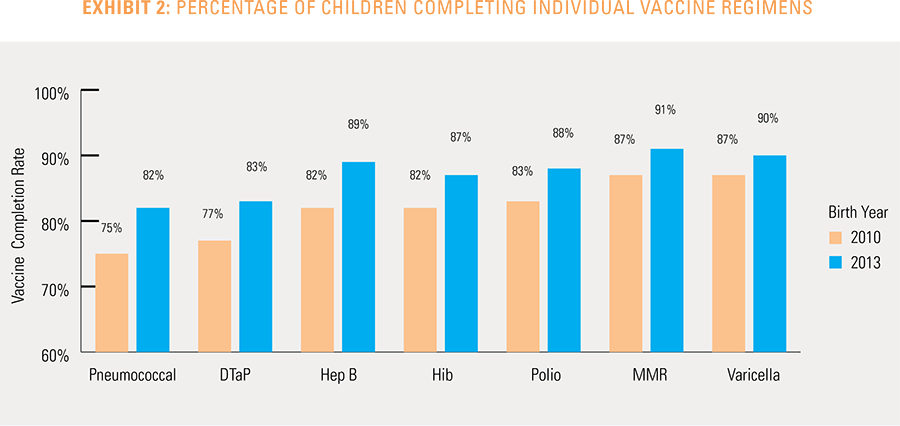 Exhibit 2: Percentage of children completing individual vaccine regimens