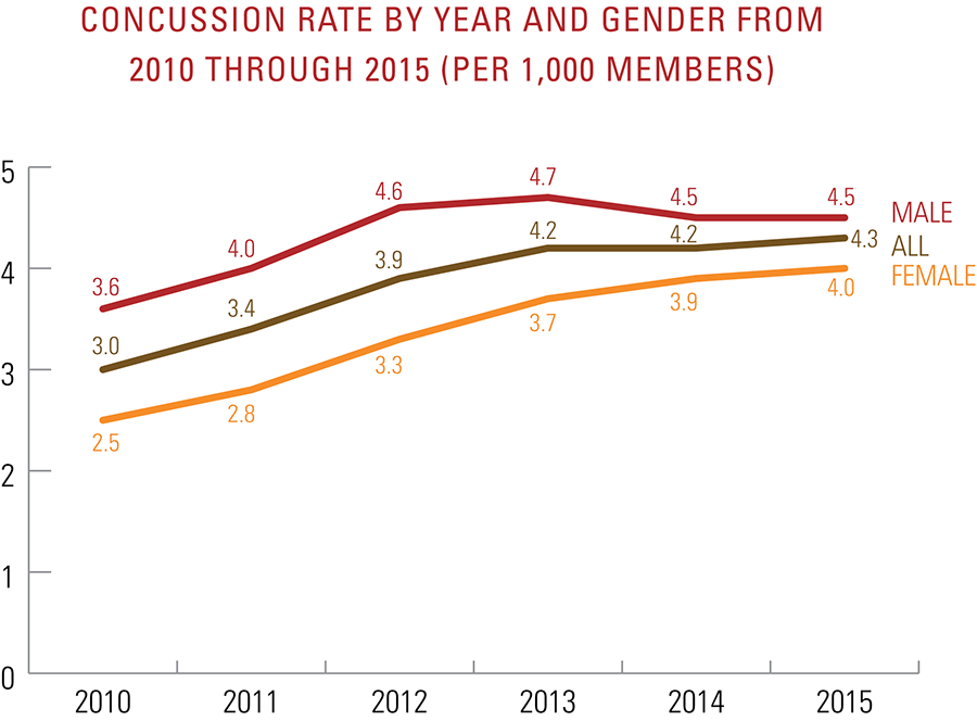 Concussion rate by year and gender from 2010 to 2015