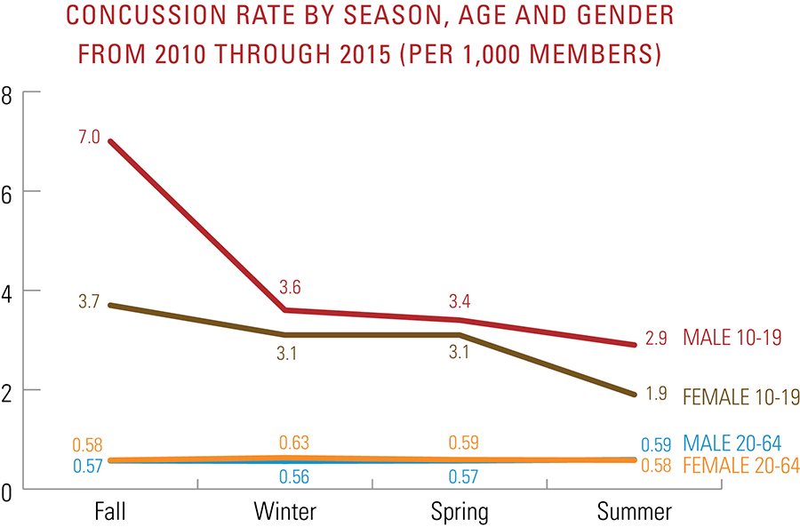 Chart - Concussion rate by season, age and gender from 2010 to 2015