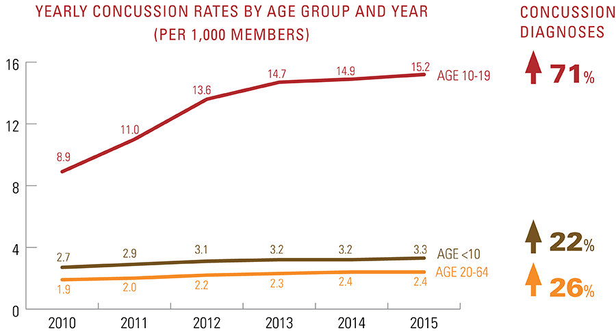 Chart - Yearly concussion rates by age group and year per 1,000 members