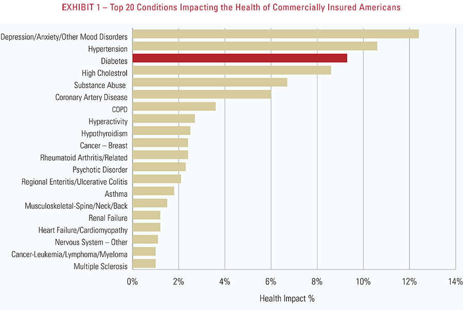 Exhibit 1 - Top 20 conditions impacting the health of commercially insured Americans