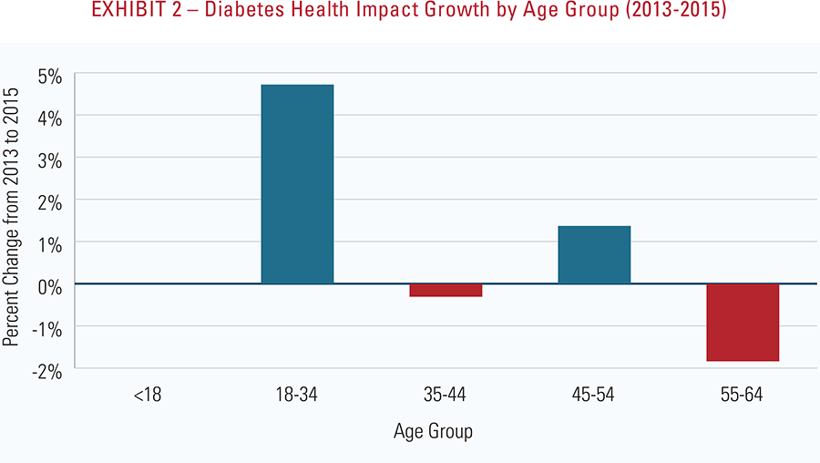 Exhibit 2 - Diabetes health impact growth by age group 2013-2015