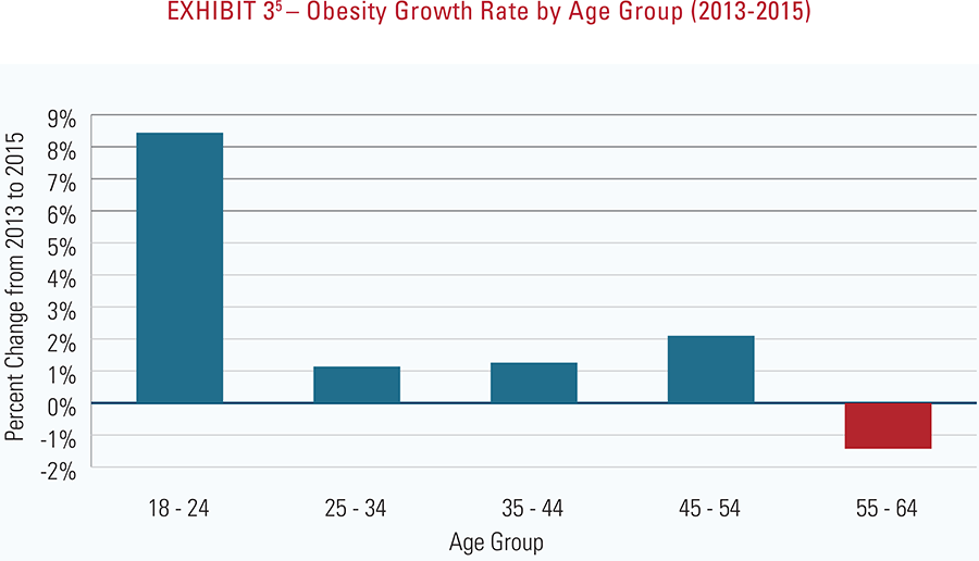 Exhibit 3 - Obesity growth rate by age group 2013-2015