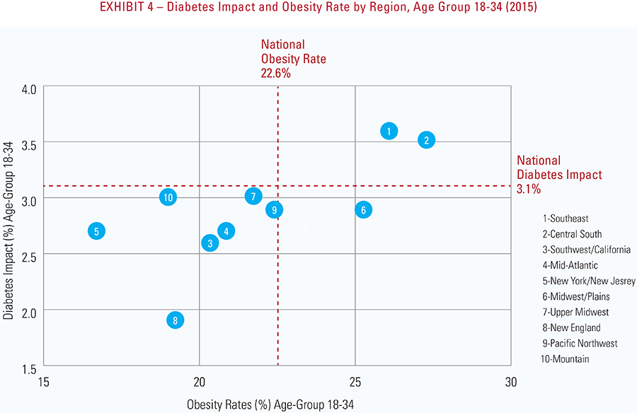 Exhibit 4 - Diabetes impact and obesity rate by region, age group 18-34 (2015)