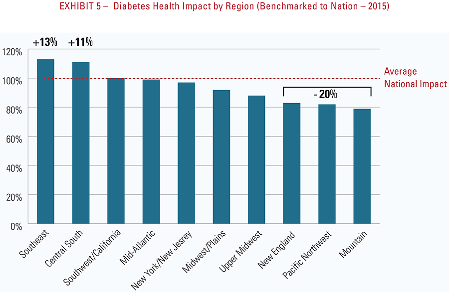 Exhibit 5 - Diabetes health impact by region (benchmarked to nation - 2015)