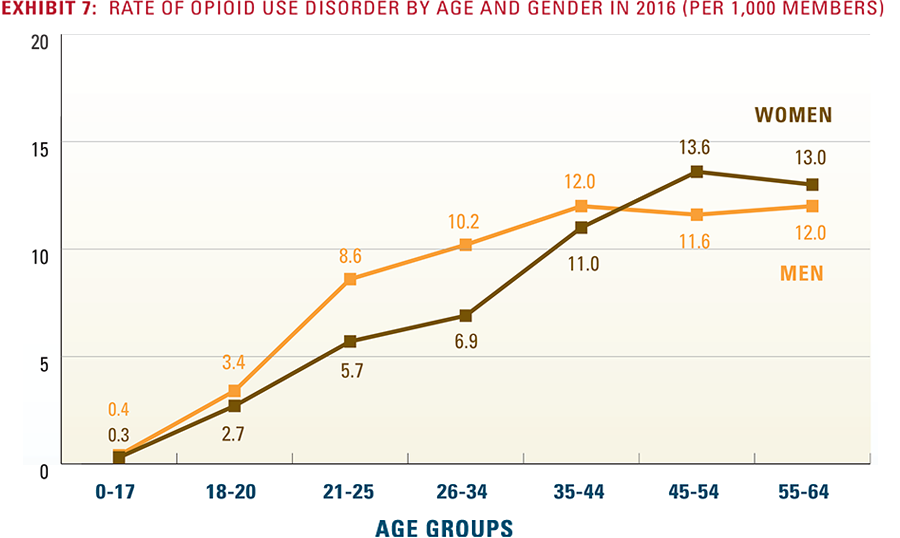 Exhibit 7: Rate of opioid use disorder by age and gender in 2016 per 1,000 members