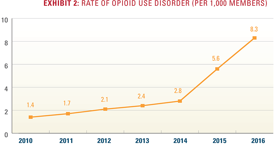 Exhibit 2: Rate of opioid use disorder per 1,000 members