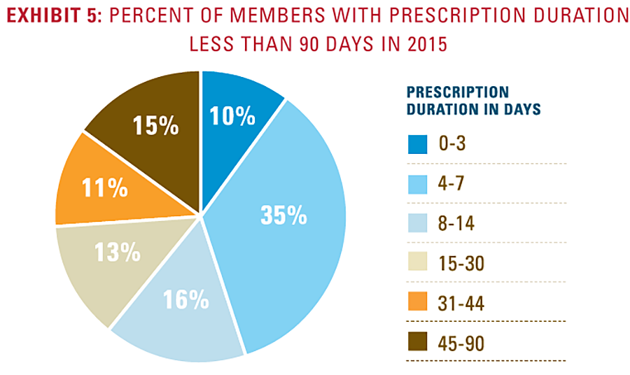 Exhibit 5: Percent of members with prescription durationless than 90 days in 2015
