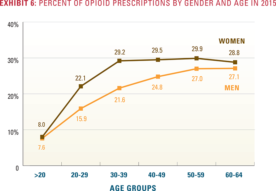 Exhibit 6: Percent of opioid prescriptions by gender and age in 2015