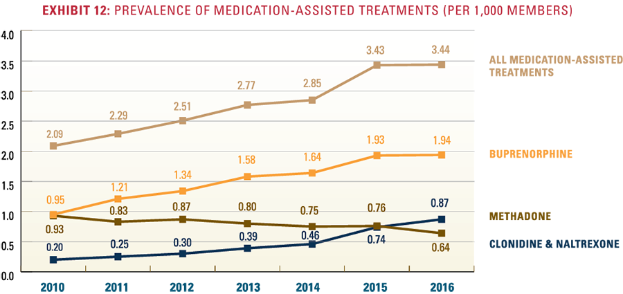 Exhibit 12: Prevalence of medication-assisted treatments per 1,000 members