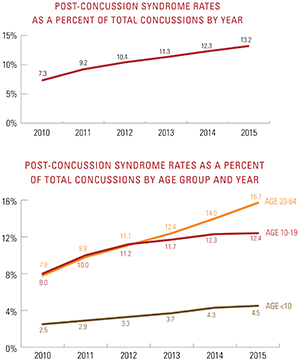 Post-concussion syndrome rates as a percentage of total concussions by year