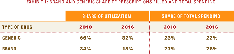 Exhibit 1: Brand and generic share of prescriptions filled and total spending