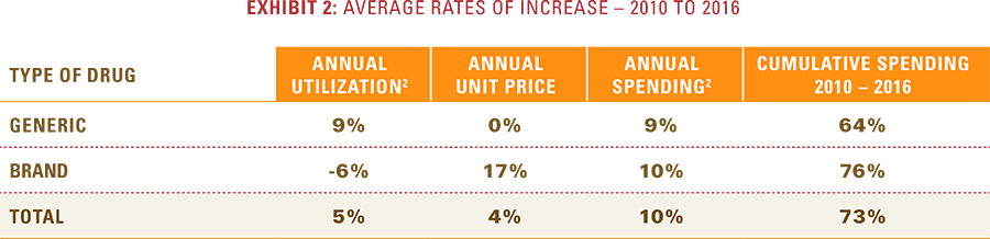 Exhibit 2: Average rate of increase from 2010 to 2016