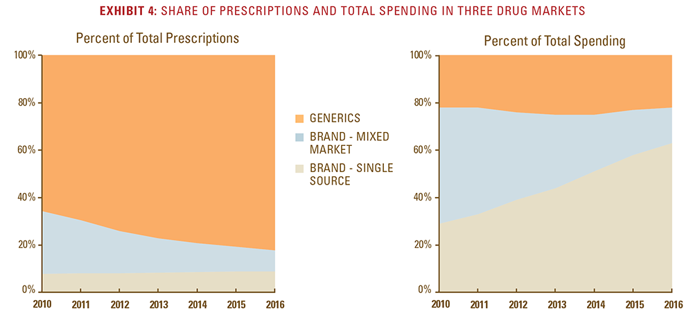 Exhibit 4: Share of prescriptions and total spending in three drug markets