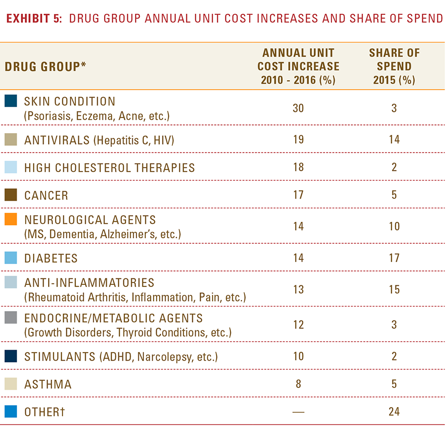 Exhibit 5: Drug group annual unit cost increases and share of spend