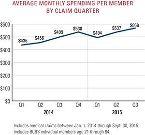 Average monthly spending per member by claim quarter