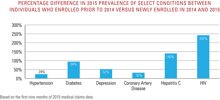 Percentage difference in 2015 prevalence of select conditions