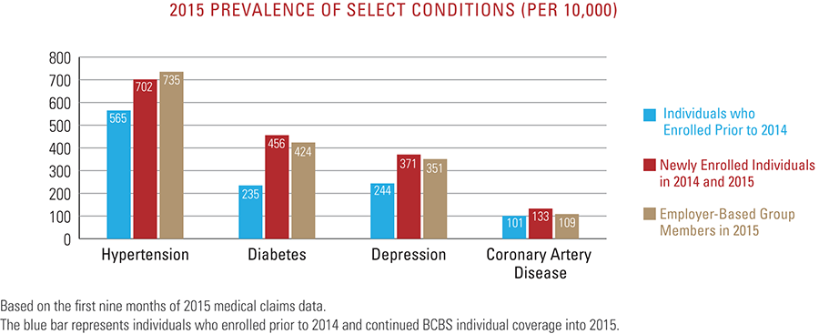2015 prevalence of select conditions