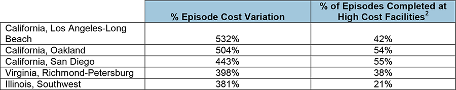 Percentage episode cost variation