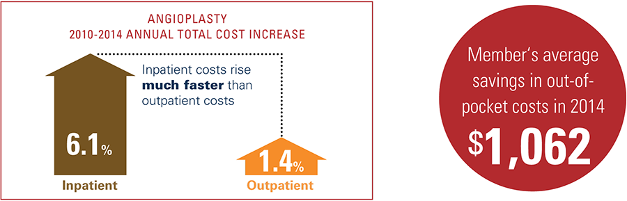 Angioplasty 2012 to 2014 annual total cost increase