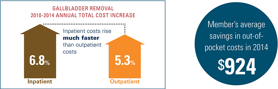 Gallbladder removal 2010 to 2014 annual total cost increase