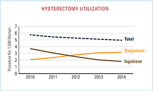 Hysterectomy Utilization