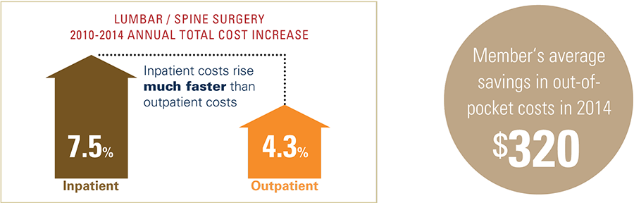 Lumbar and spine surgery 2010 to 2014 annual total cost increase