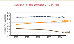 Lumbar and spine surgery utilization