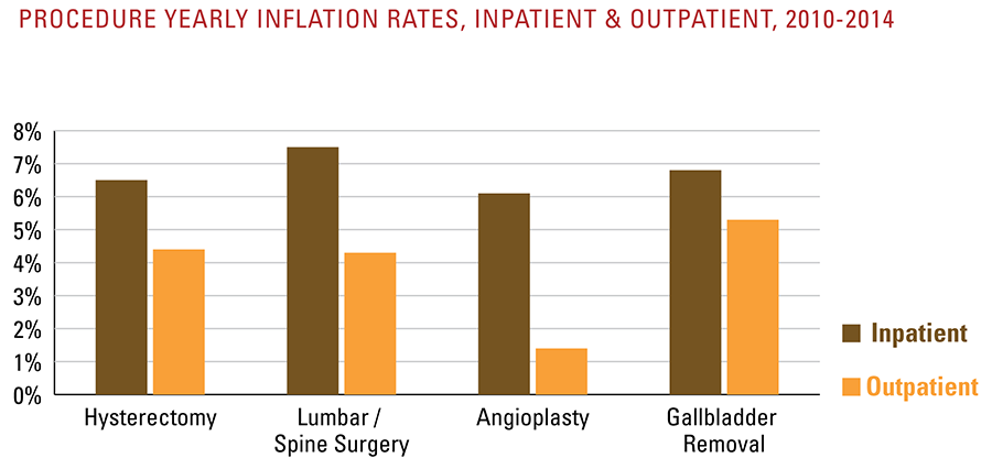 Procedure yearly inflation rates, inpatient and outpatient