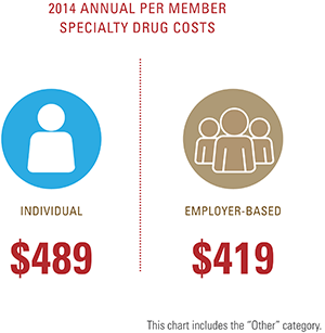 2014 annual per member specialty drug costs