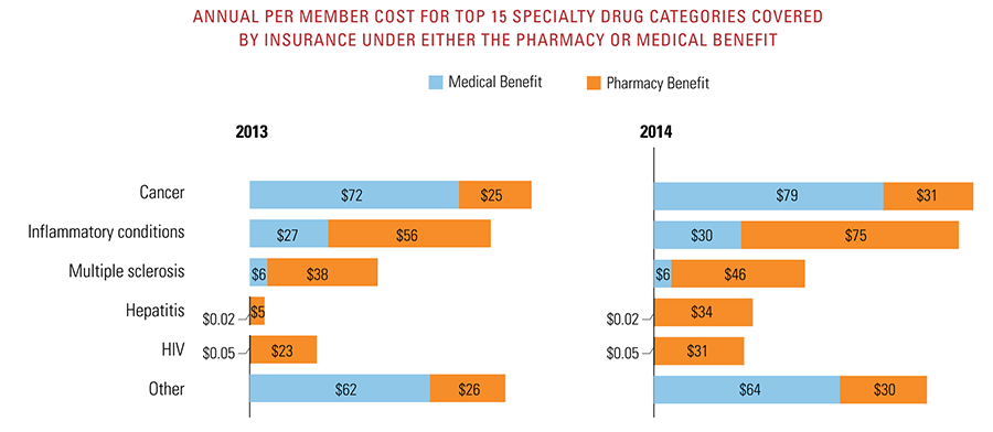Annual per member cost for top 15 specialty drug categories covered by insurance