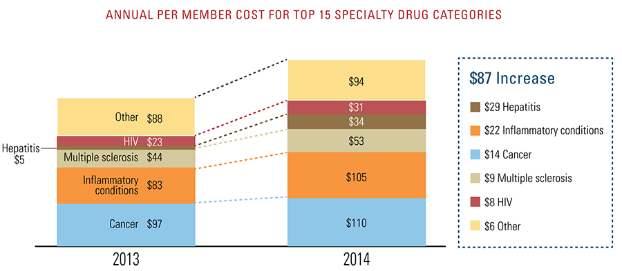 Annual per member cost for top 15 specialty drug categories