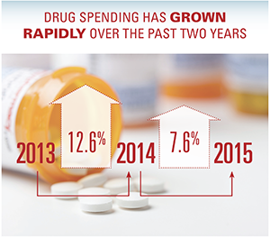 Drug spending had grown rapidly over the past two years