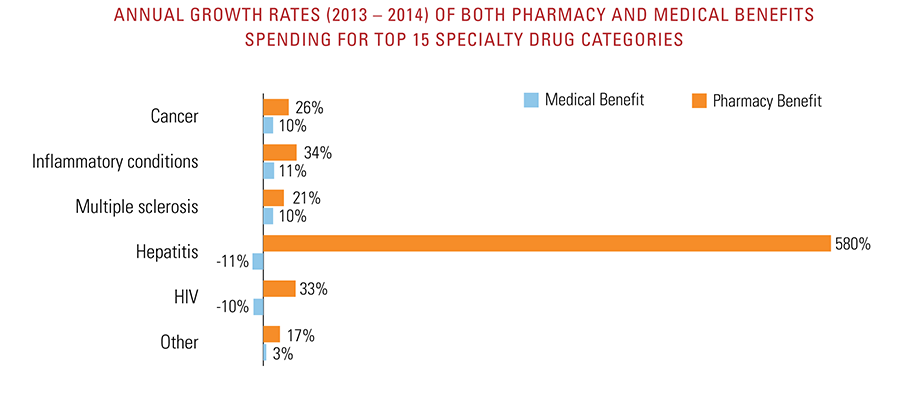 Annual growth rates of both pharmacy and medical benefits spending