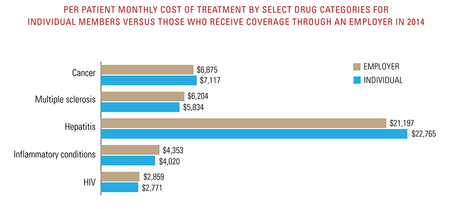 Per patient monthly cost of treatment by select drug categories for individual members vs those who receive coverage through an employer