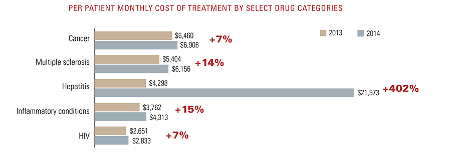 Per patient monthly cost of treatment by select drug category