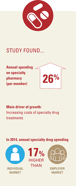 Study found annual spending on specialty pharmacy per member grew 26%