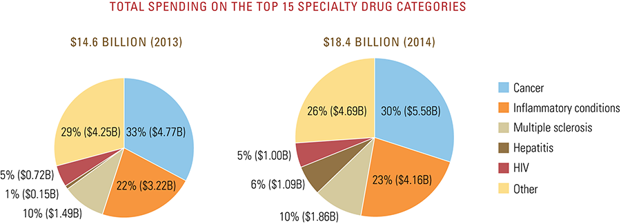 Total spending on the top 15 specialty drug categories