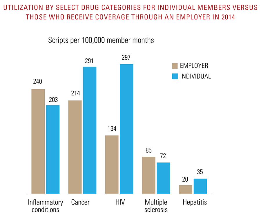 Utilization by select drug categories for individual members vs those who receive coverage through an employer in 2014