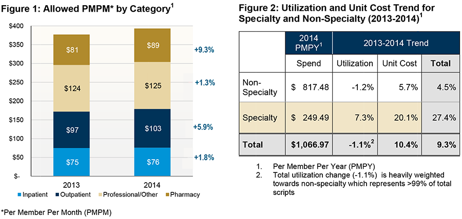 Two diagrams showing allowed PMPM and utilization and unit cost trend for specialty and non-specialty