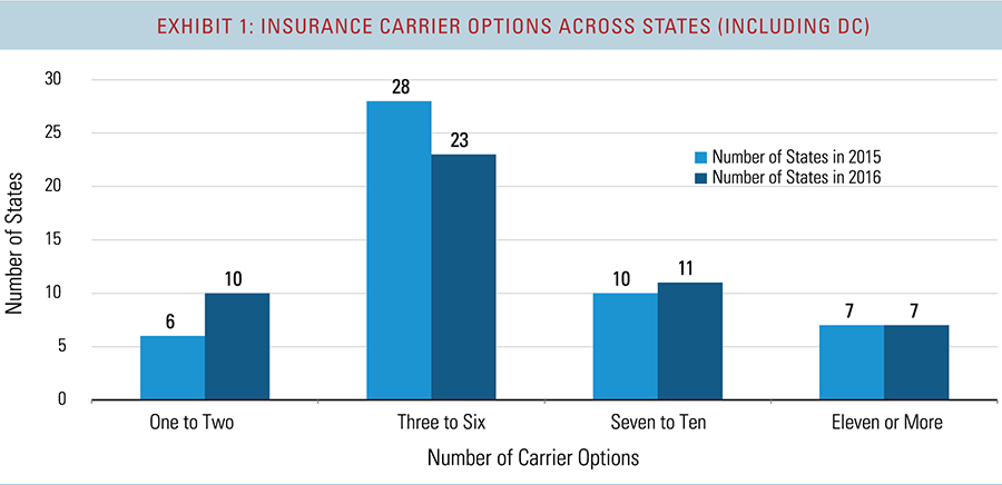 Insurance carrier options across states