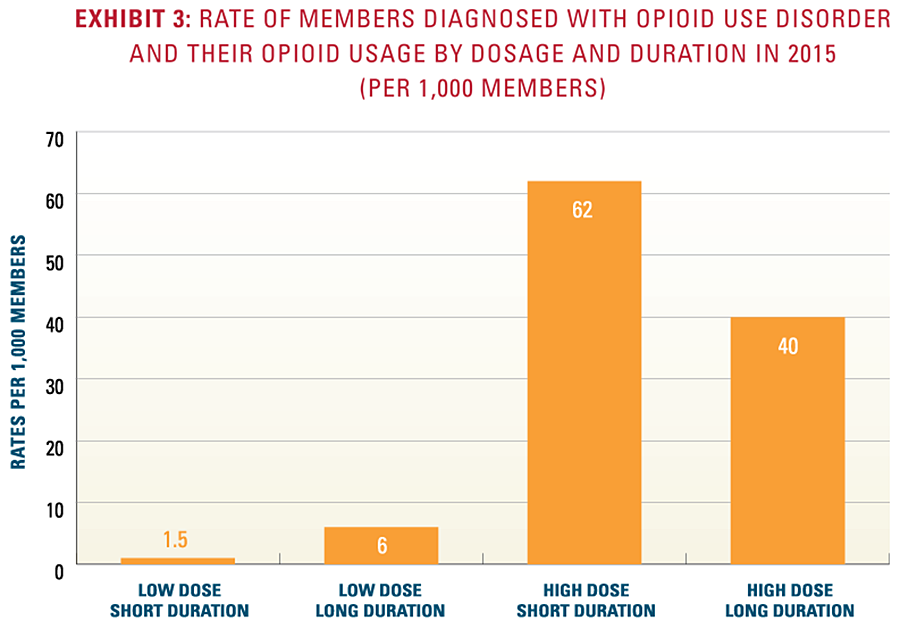 Exhibit 3: Rate of members diagnosed with opioid use disorder and their opioid usage by dosage and duration in 2015 per 1,000 members