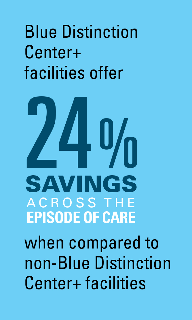 BDC Plus facilities offer 24% savings across the episode of care when compared to non-BDC Plus facilities