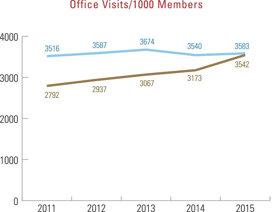 Office visits per 1,000 members
