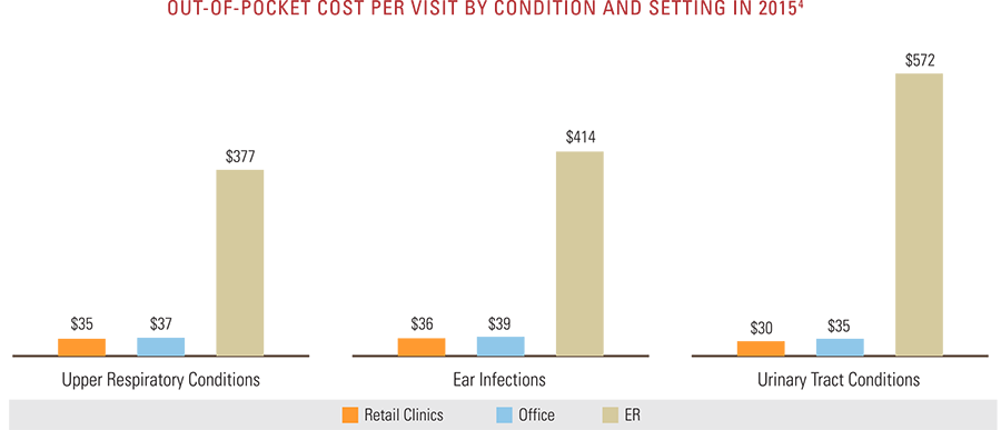 Out-of-pocket cost per visit by condition and setting in 2015