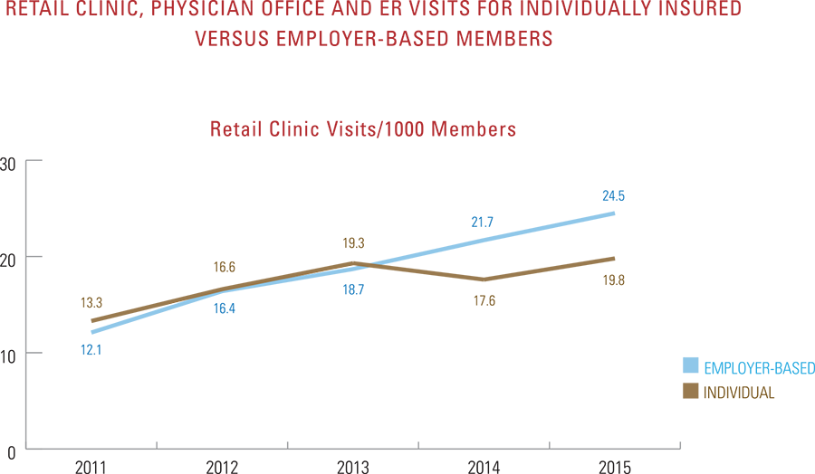 Physician office and ER visits for individually insured versus employer-based members