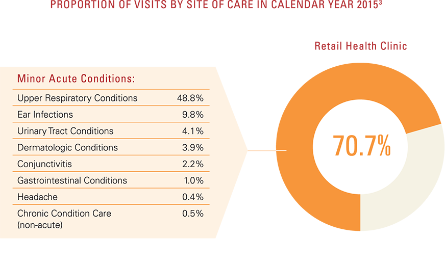 Proportion of visits by site of care in calendar year 2015