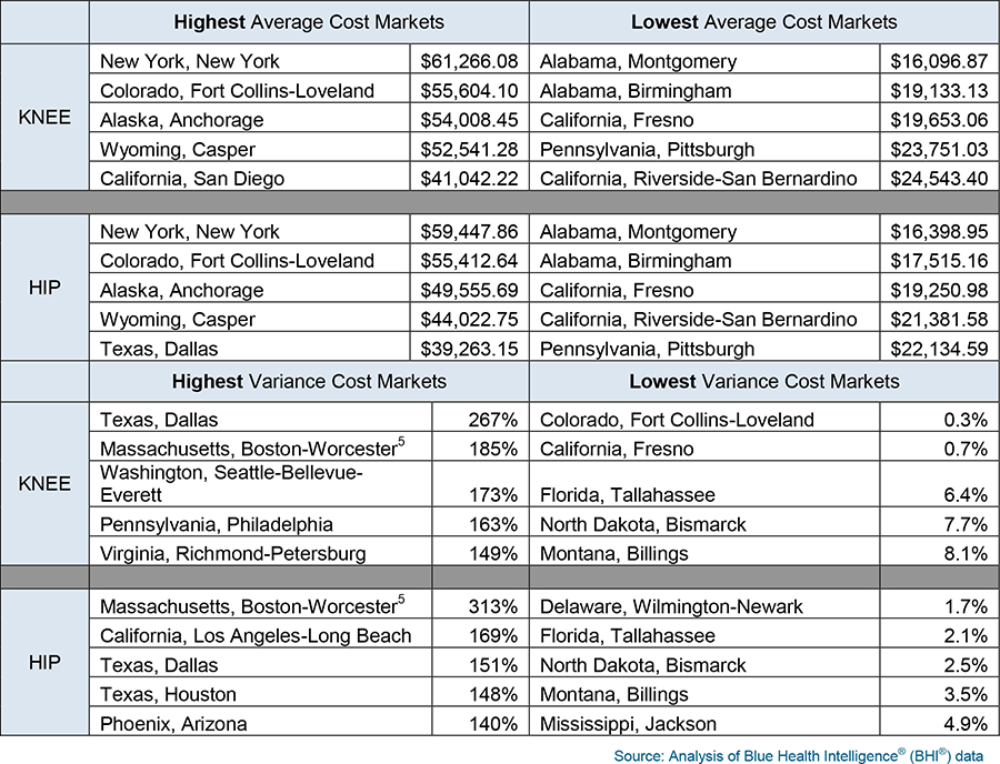 Highest and lowest average cost markets and variance cost markets for knee and hip replacement