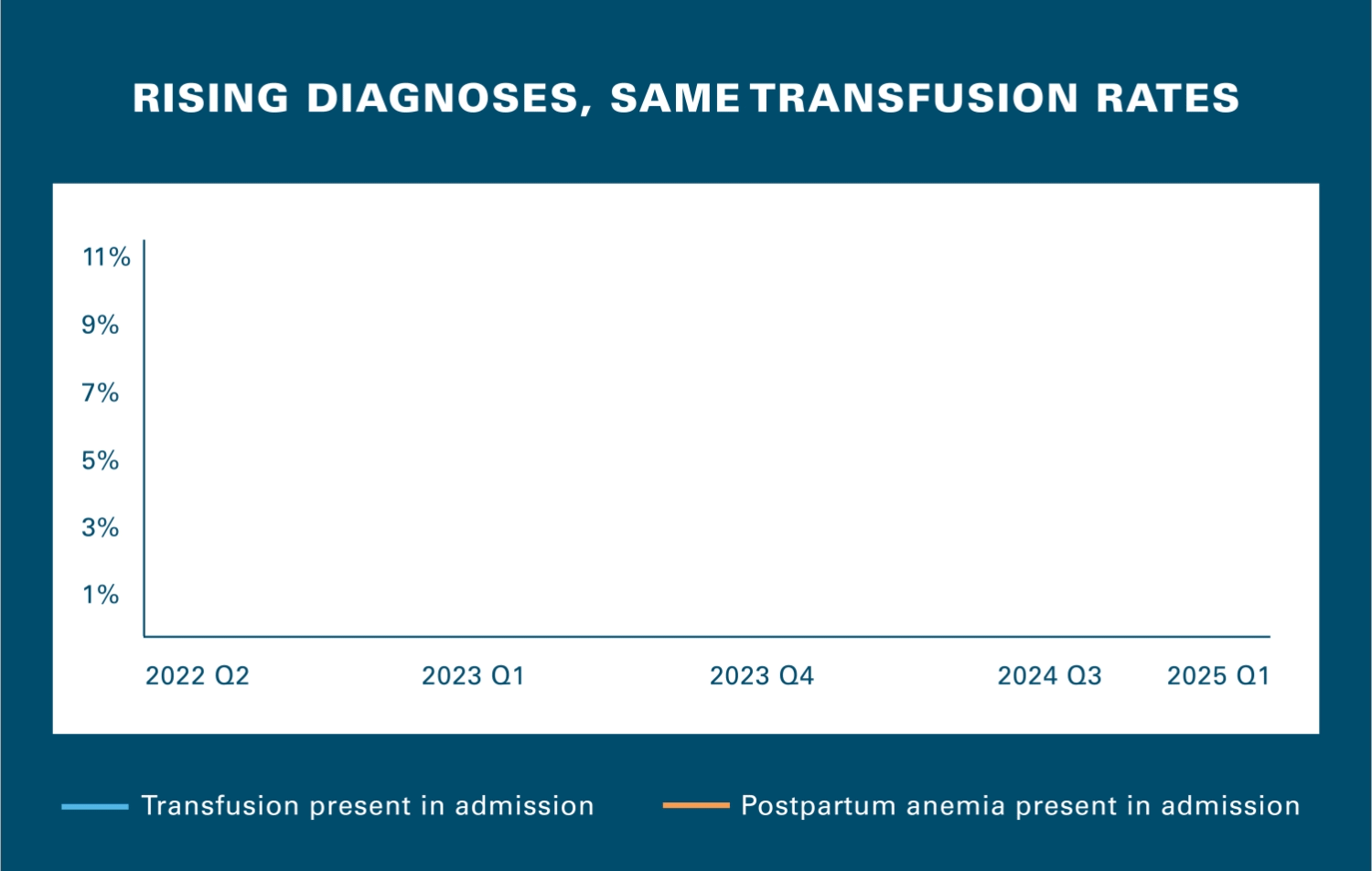 Bar chart comparing growth in acute posthemorrhagic anemia diagnoses (3%-15% for high growth, 5%-7% for standard growth) and smaller increases in transfusions (0.7%-0.9%, 0.6%-1.1%) from 2022 to 2025 Q1.
