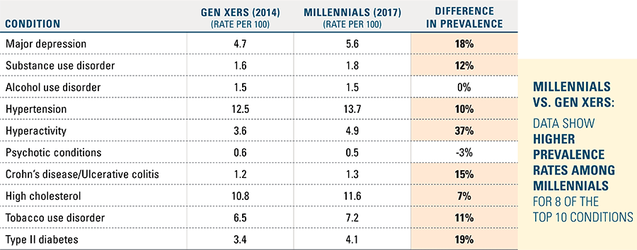Exhibit 3: Prevalence rate comparison for top 10 conditions between millennials and Gen Xers at the same age